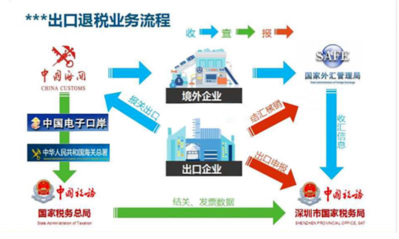 出口退税流程及账务处理（出口退税怎么算）